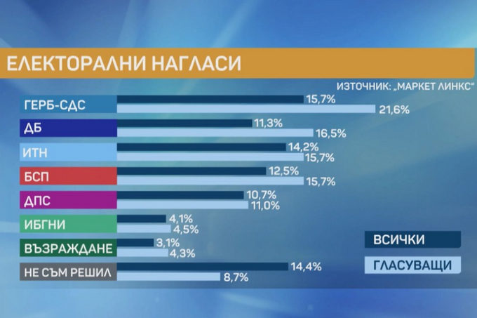 Маркет линкс регистрира значителни промени в електоралните нагласи